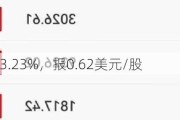 车车-A上涨3.23%，报0.62美元/股