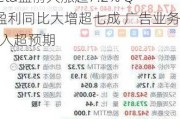 Meta盘前大涨超7.2% Q2盈利同比大增超七成 广告业务收入超预期