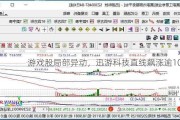 游戏股局部异动，迅游科技直线飙涨逾10%