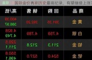 国际金价再刷历史最高纪录，有望继续上涨？