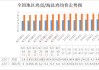 鸡蛋：价格偏弱 7 月 24 日均价 4.34 元/斤