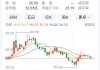 康姆斯克盘中异动 股价大涨6.70%报5.89美元