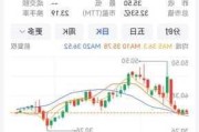 康姆斯克盘中异动 股价大涨6.70%报5.89美元