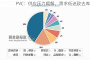 PVC：供应压力缓解，需求低迷致去库难