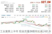 工业富联上半年 现金流量净额同比减少81.9%