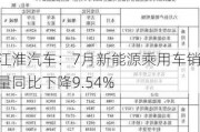 江淮汽车：7月新能源乘用车销量同比下降9.54%