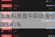 车车科技盘中异动 股价大跌5.41%