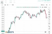 BPT信托盘中异动 大幅上涨5.30%报1.39美元