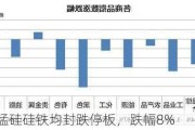 收评：锰硅硅铁均封跌停板，跌幅8%