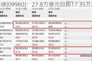 康圣环球(09960)：27.8万港元回购17.35万股股份