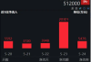 史上最严减持新规落地，提振市场信心，券商ETF（512000）上周获近4亿元低位扫货，并购仍是主线