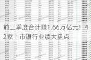 前三季度合计赚1.66万亿元！42家上市银行业绩大盘点