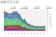 又一里程碑！欧洲发债量将以创纪录速度突破万亿大关