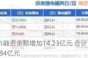 两市融资余额增加14.23亿元 合计14976.84亿元