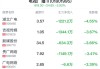 电视广播行业盘中跳水，贵广网络跌3.41%