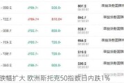 欧股跌幅扩大 欧洲斯托克50指数日内跌1%