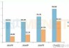 科伦药业：第三季度营收近5亿元，同比增长0.35%