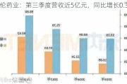 科伦药业：第三季度营收近5亿元，同比增长0.35%