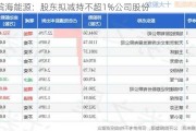 滨海能源：股东拟减持不超1%公司股份