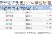 中国海外宏洋集团发布中期业绩 股东应占溢利8.85亿元同比下降48.5%