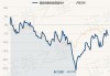 国投瑞银新能源混合A：净值下跌0.77%，近6个月收益率为-11.55%