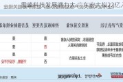 雪峰科技发展潜力大 广东宏大拟22亿入主