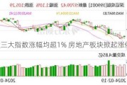 A股三大指数涨幅均超1% 房地产板块掀起涨停潮