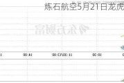 炼石航空5月21日龙虎榜数据