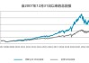 纳斯达克100指数跌幅扩大至1%