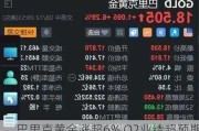 巴里克黄金涨超6% Q2业绩超预期