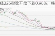 6月17日日经225指数开盘下跌0.96%，韩国Kospi指数下跌0.13%