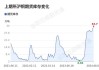 长江有色： 沪铜基本面疲软，铜价上行乏力 9日现铜或下跌