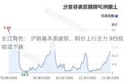 长江有色： 沪铜基本面疲软，铜价上行乏力 9日现铜或下跌