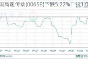 中国高速传动(00658)下跌5.22%，报1.09元/股