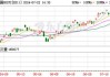 日韩股市低开 日经225指数开盘下跌0.7%