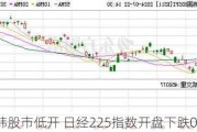 日韩股市低开 日经225指数开盘下跌0.7%