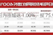 美、布两油：日内涨幅达 1.00%，报 75.93 美元/桶和 80.19 美元/桶