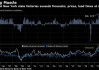 纽约联储制造业指数升至2021年以来高点 对经济前景乐观