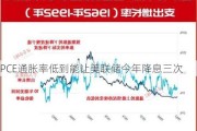 PCE通胀率低到能让美联储今年降息三次