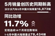 沃尔沃汽车5月销量增长13%，中国销量下降1%