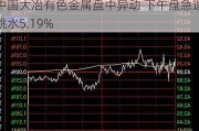 中国大冶有色金属盘中异动 下午盘急速跳水5.19%