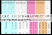 三元生物：公司优质甜菊糖后续将根据市场需求逐步扩产到3000吨/年的产能