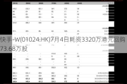 快手-W(0***.HK)7月4日耗资3320万港元回购73.68万股