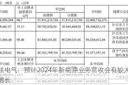 正弦电气：预计2024年新能源业务营收会有较大幅度增长