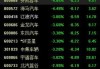 收评：沪指跌0.88%失守3100点 低空经济、地产股集体大跌