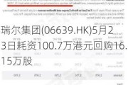 瑞尔集团(06639.HK)5月23日耗资100.7万港元回购16.15万股