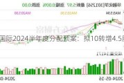 今天国际2024半年度分配预案：拟10转增4.5股派5元