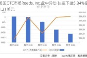 美国OTC市场Reeds, Inc.盘中异动 快速下挫5.84%报1.21美元