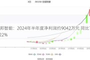 振邦智能：2024年半年度净利润约9042万元 同比下降2.22%