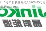 晶科能源：6月11日获融资买入3706.85万元，占当日流入资金比例10.11%